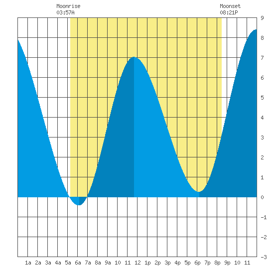 Long Hill tide chart for Tuesday, June 24, 2025