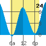 Long Hill tide chart for Tuesday, June 24, 2025