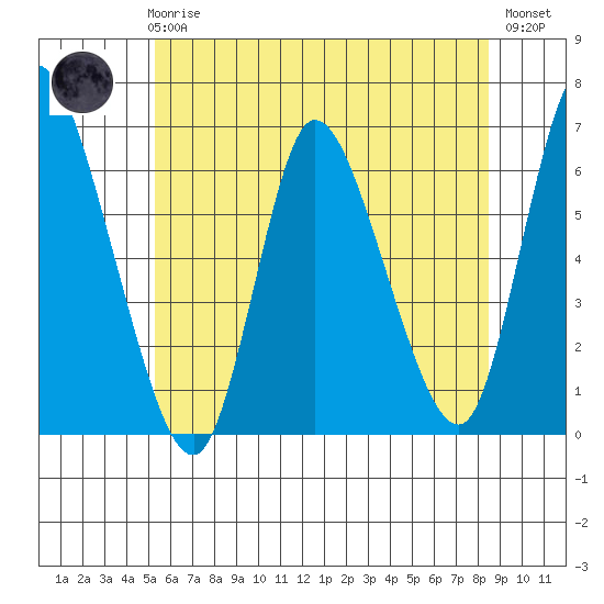 Long Hill tide chart for Wednesday, June 25, 2025