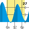 Long Hill tide chart for Friday, June 27, 2025