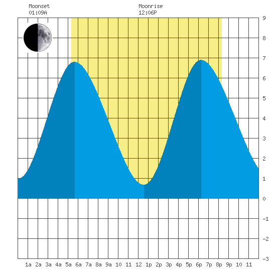 Long Hill tide chart for Monday, June 2, 2025