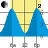 Long Hill tide chart for Monday, June 2, 2025