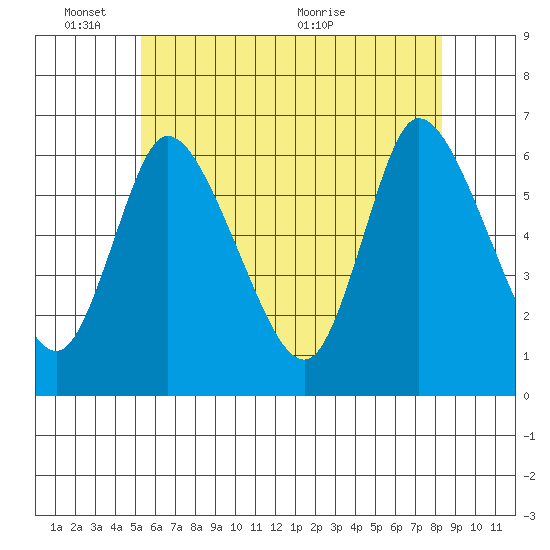 Long Hill tide chart for Tuesday, June 3, 2025