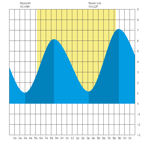 Long Hill tide chart for Thursday, June 5, 2025
