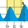 Long Hill tide chart for Thursday, June 5, 2025