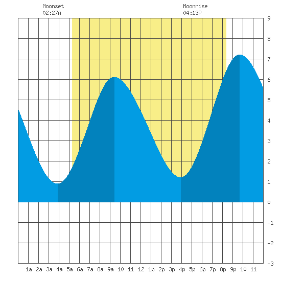 Long Hill tide chart for Friday, June 6, 2025