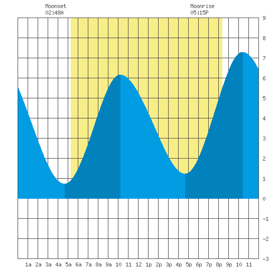 Long Hill tide chart for Saturday, June 7, 2025