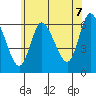 Long Hill tide chart for Saturday, June 7, 2025