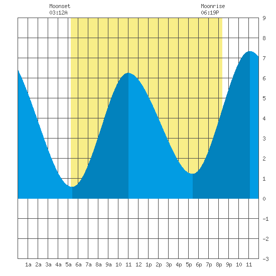 Long Hill tide chart for Sunday, June 8, 2025