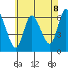 Long Hill tide chart for Sunday, June 8, 2025