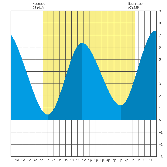 Long Hill tide chart for Monday, June 9, 2025