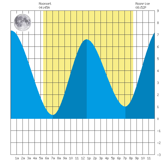 Long Hill tide chart for Thursday, July 10, 2025
