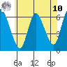 Long Hill tide chart for Thursday, July 10, 2025