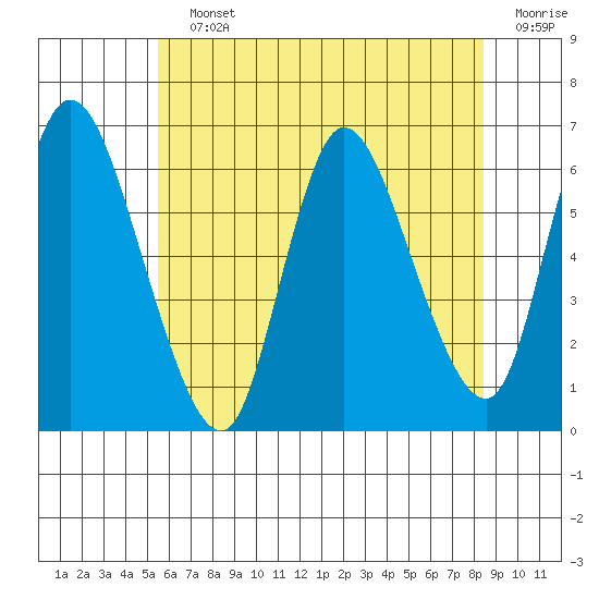 Long Hill tide chart for Saturday, July 12, 2025