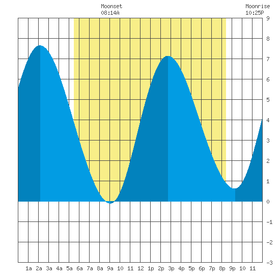 Long Hill tide chart for Sunday, July 13, 2025