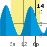 Long Hill tide chart for Monday, July 14, 2025