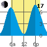 Long Hill tide chart for Thursday, July 17, 2025