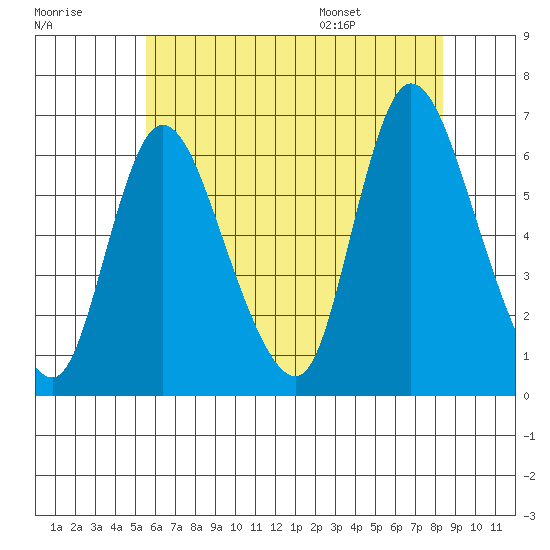 Long Hill tide chart for Friday, July 18, 2025