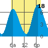 Long Hill tide chart for Friday, July 18, 2025
