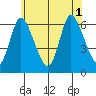 Long Hill tide chart for Tuesday, July 1, 2025