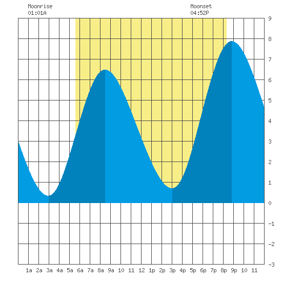 Long Hill tide chart for Sunday, July 20, 2025