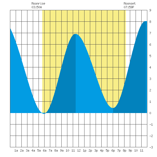 Long Hill tide chart for Wednesday, July 23, 2025