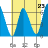 Long Hill tide chart for Wednesday, July 23, 2025