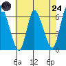 Long Hill tide chart for Thursday, July 24, 2025
