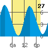 Long Hill tide chart for Sunday, July 27, 2025