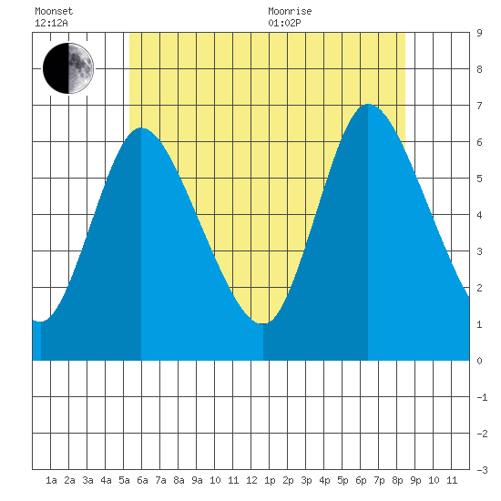 Long Hill tide chart for Wednesday, July 2, 2025