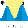 Long Hill tide chart for Wednesday, July 2, 2025