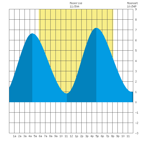 Long Hill tide chart for Wednesday, July 30, 2025