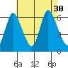 Long Hill tide chart for Wednesday, July 30, 2025