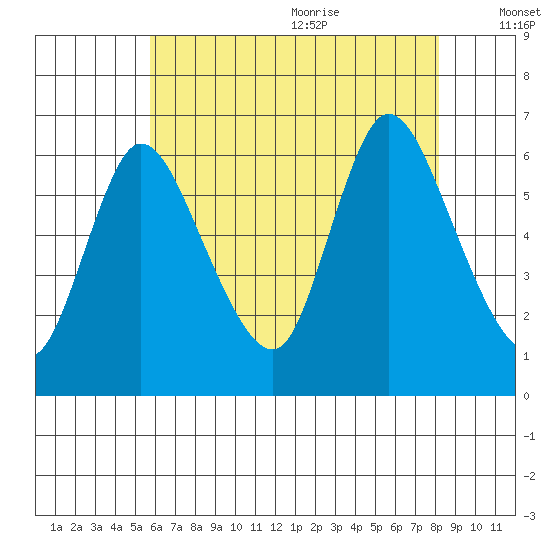 Long Hill tide chart for Thursday, July 31, 2025