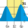 Long Hill tide chart for Thursday, July 31, 2025