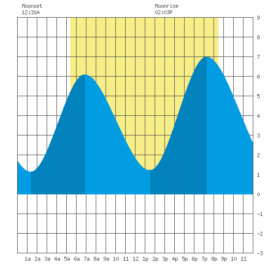 Long Hill tide chart for Thursday, July 3, 2025