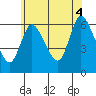 Long Hill tide chart for Friday, July 4, 2025