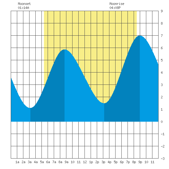 Long Hill tide chart for Saturday, July 5, 2025