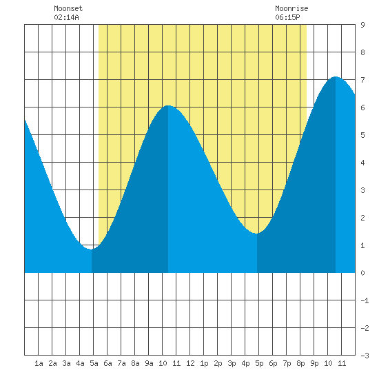 Long Hill tide chart for Monday, July 7, 2025