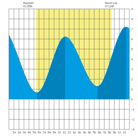 Long Hill tide chart for Tuesday, July 8, 2025