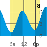Long Hill tide chart for Tuesday, July 8, 2025