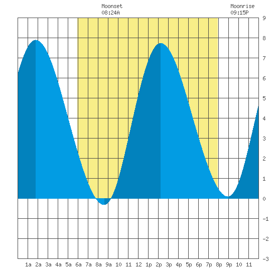 Long Hill tide chart for Monday, August 11, 2025