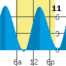Long Hill tide chart for Monday, August 11, 2025
