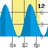 Long Hill tide chart for Tuesday, August 12, 2025