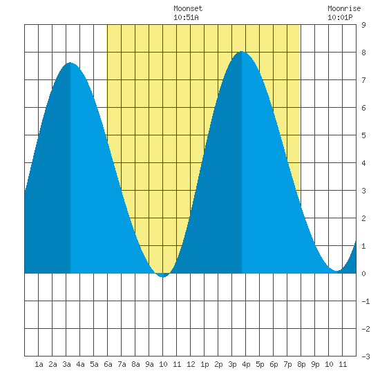 Long Hill tide chart for Wednesday, August 13, 2025