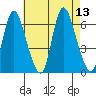 Long Hill tide chart for Wednesday, August 13, 2025