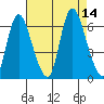 Long Hill tide chart for Thursday, August 14, 2025