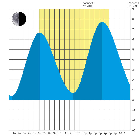Long Hill tide chart for Saturday, August 16, 2025
