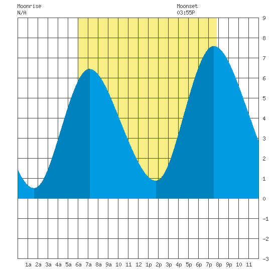 Long Hill tide chart for Sunday, August 17, 2025