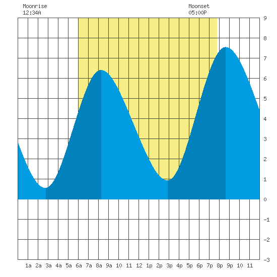 Long Hill tide chart for Monday, August 18, 2025